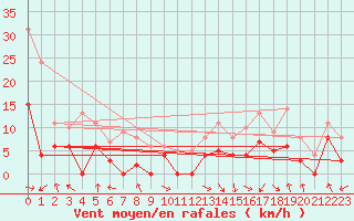 Courbe de la force du vent pour Saint-Girons (09)
