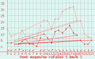 Courbe de la force du vent pour Saint Maurice (54)