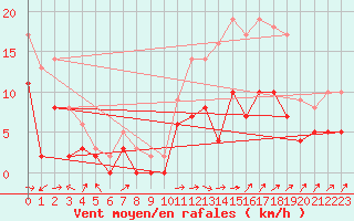 Courbe de la force du vent pour Mont-de-Marsan (40)