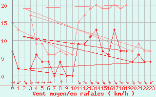 Courbe de la force du vent pour Saint-Girons (09)