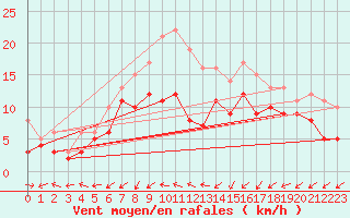 Courbe de la force du vent pour Gottfrieding