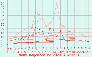 Courbe de la force du vent pour Waldmunchen