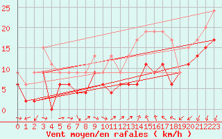 Courbe de la force du vent pour Bziers Cap d