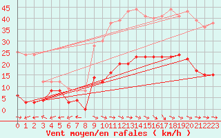 Courbe de la force du vent pour Montmlian (73)