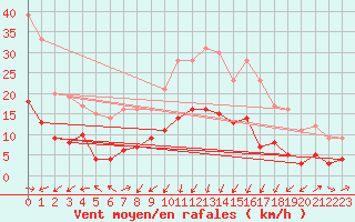 Courbe de la force du vent pour Colombier Jeune (07)