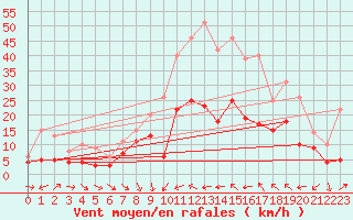 Courbe de la force du vent pour Le Luc - Cannet des Maures (83)