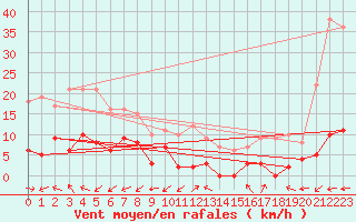 Courbe de la force du vent pour Le Chevril - Nivose (73)