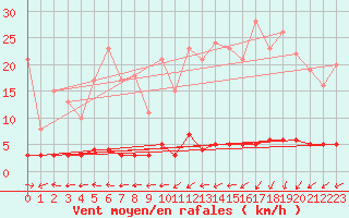 Courbe de la force du vent pour Chteau-Chinon (58)