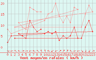 Courbe de la force du vent pour Muehldorf