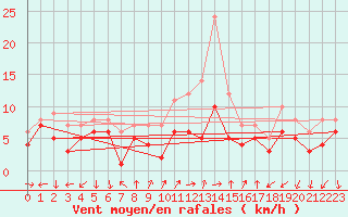 Courbe de la force du vent pour Bad Kissingen