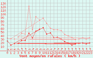 Courbe de la force du vent pour Cap Ferret (33)