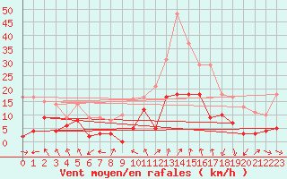 Courbe de la force du vent pour Chambry / Aix-Les-Bains (73)