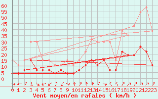 Courbe de la force du vent pour Embrun (05)