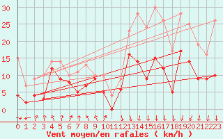 Courbe de la force du vent pour Calvi (2B)