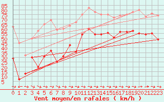 Courbe de la force du vent pour Cap Pertusato (2A)