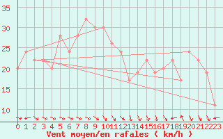 Courbe de la force du vent pour Biskra