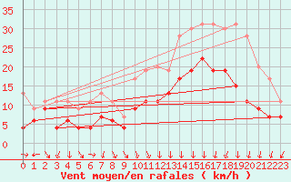 Courbe de la force du vent pour Nancy - Ochey (54)