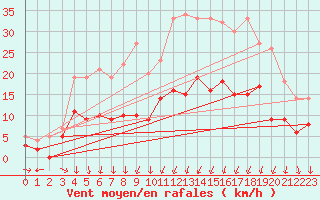 Courbe de la force du vent pour Guret Saint-Laurent (23)