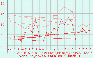 Courbe de la force du vent pour Tarbes (65)