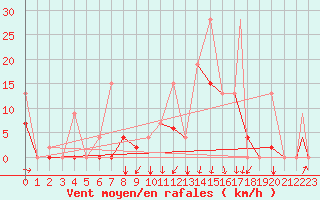 Courbe de la force du vent pour Balikesir