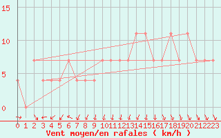 Courbe de la force du vent pour Mullingar