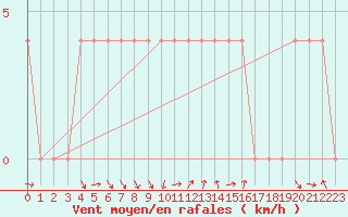 Courbe de la force du vent pour Spittal Drau