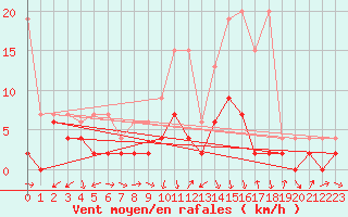 Courbe de la force du vent pour Andeer