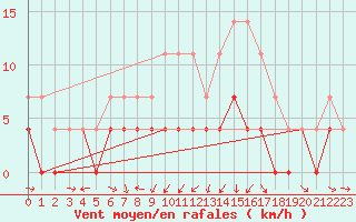 Courbe de la force du vent pour Storlien-Visjovalen