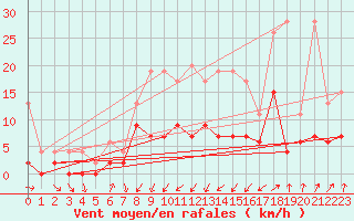 Courbe de la force du vent pour Schpfheim
