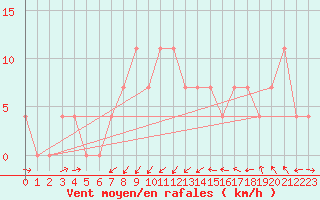 Courbe de la force du vent pour Puchberg