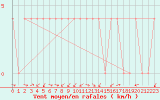 Courbe de la force du vent pour Kapfenberg-Flugfeld