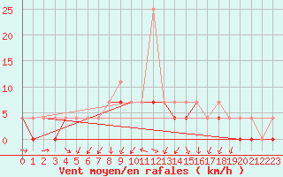 Courbe de la force du vent pour Siedlce