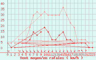 Courbe de la force du vent pour Juva Partaala