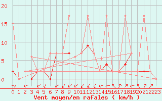 Courbe de la force du vent pour Giresun