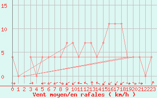 Courbe de la force du vent pour Groebming