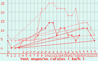 Courbe de la force du vent pour Oehringen