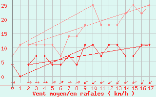 Courbe de la force du vent pour Naimakka