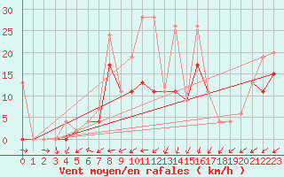 Courbe de la force du vent pour Wynau
