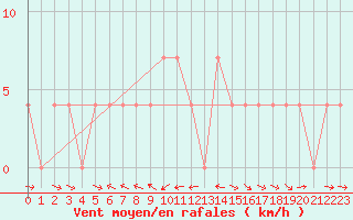 Courbe de la force du vent pour Krimml