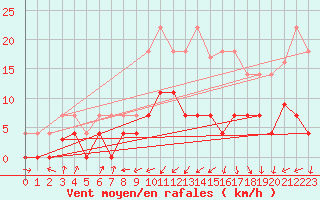 Courbe de la force du vent pour Figueras de Castropol