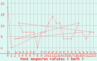 Courbe de la force du vent pour Moenichkirchen