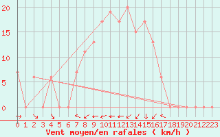 Courbe de la force du vent pour Iskele