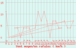 Courbe de la force du vent pour Kalwang