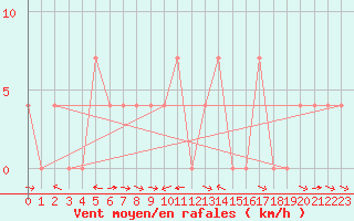 Courbe de la force du vent pour Saalbach