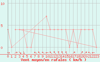 Courbe de la force du vent pour Virgen