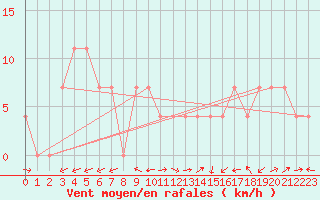 Courbe de la force du vent pour Waidhofen an der Ybbs