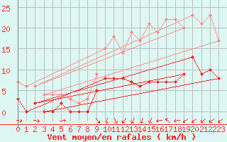 Courbe de la force du vent pour Bignan (56)