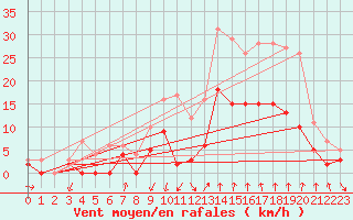 Courbe de la force du vent pour Montlimar (26)