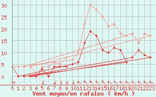 Courbe de la force du vent pour Delsbo