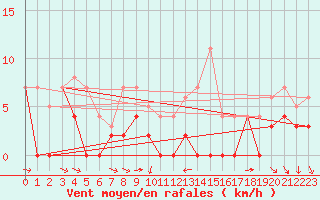 Courbe de la force du vent pour Delsbo